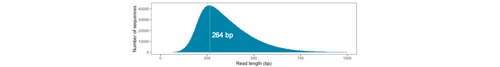Read length Read length