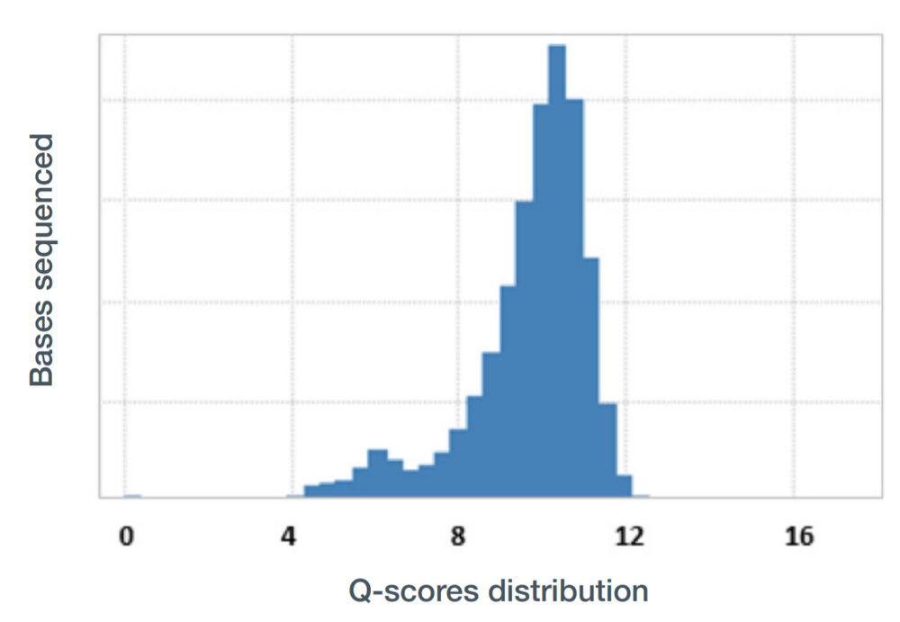 stool DNeasy Q-score