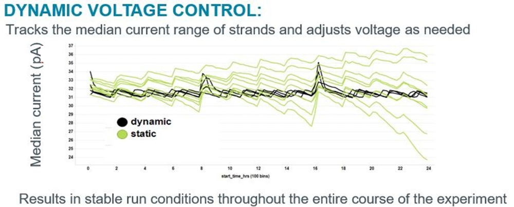 Dynamic Voltage control Dynamic Voltage control