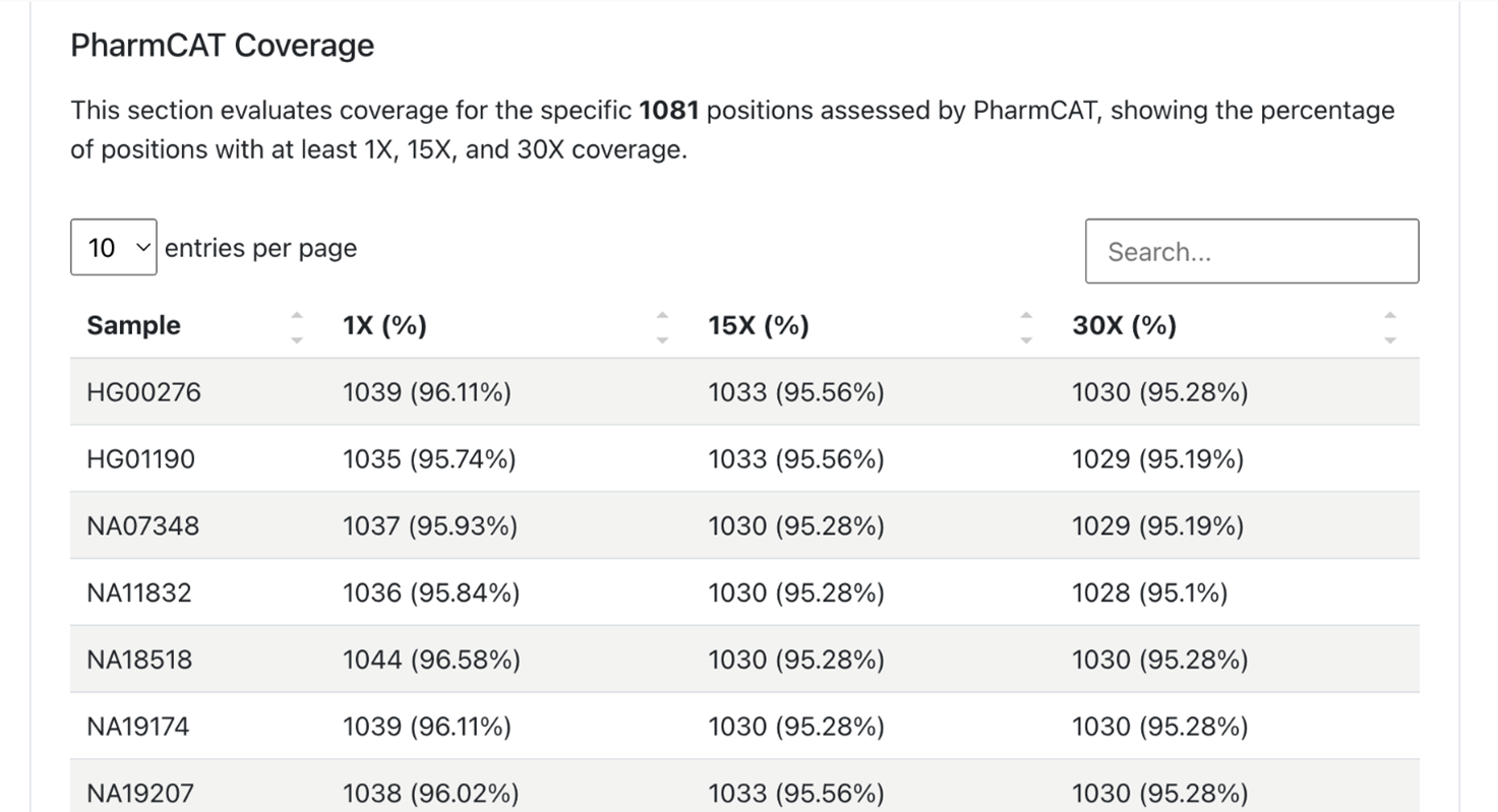 PharmCAT Coverage PharmCAT Coverage