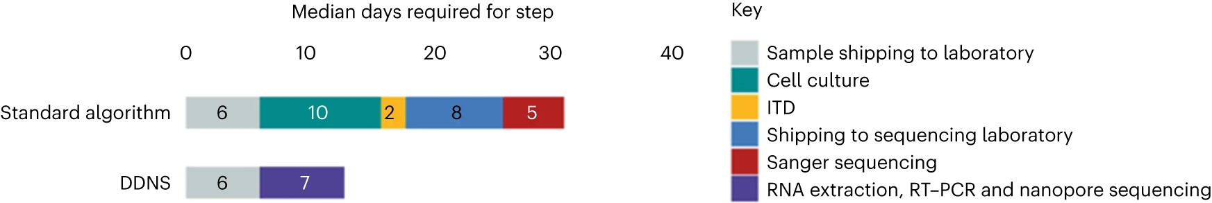 Median time
