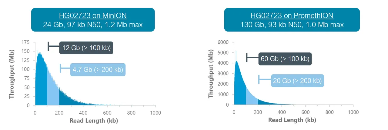 Results from developers using the Oxford Nanopore Ultra-Long DNA Sequencing Kit on human samples