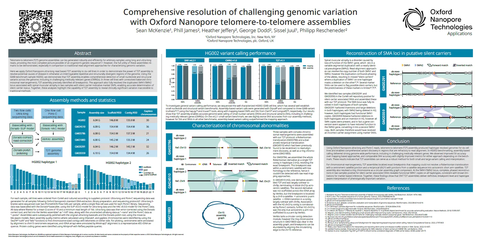 Image showing the poster titled Comprehensive resolution of challenging genomic variation with Oxford Nanopore telomere-to-telomere assemblies (ASHG 2025)