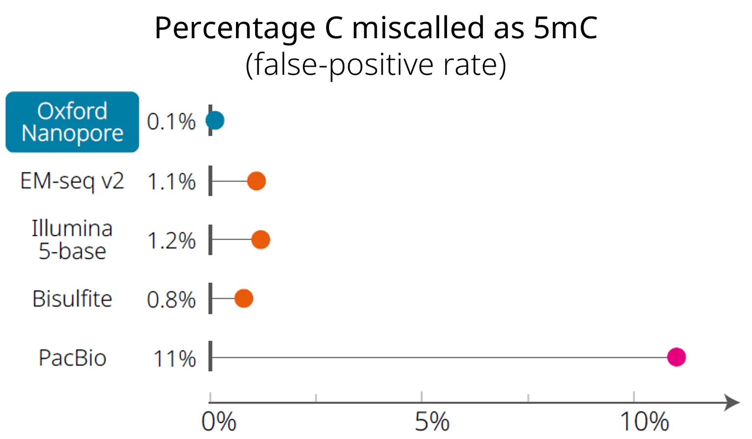 Graph showing Oxford Nanopore delivers the lowest false-positive rate for 5mC calling