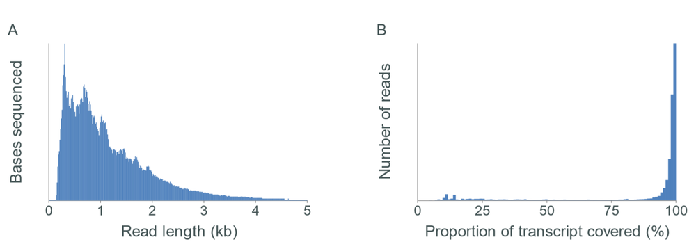 Human blood RNA Seq