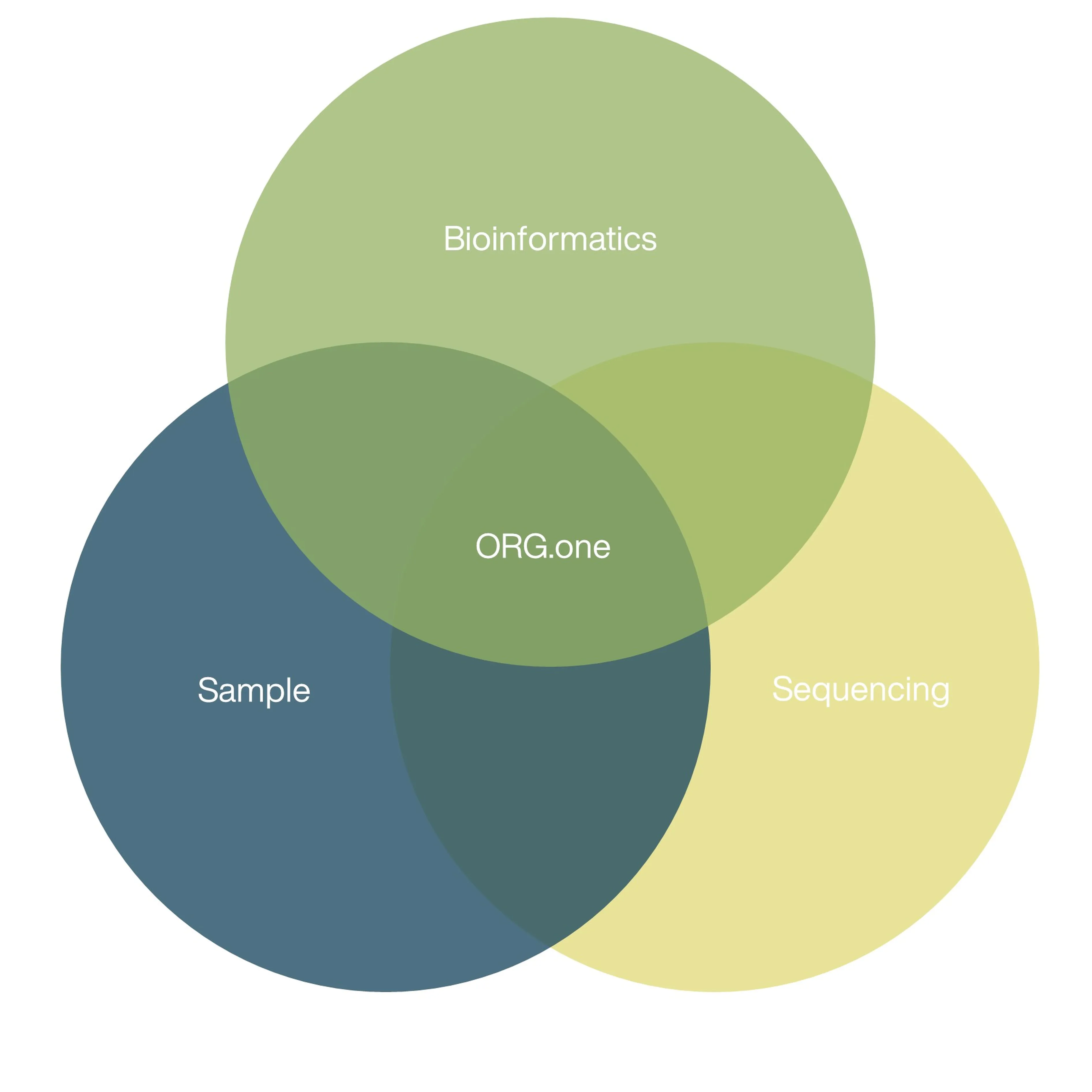 Who can take part Venn diagram