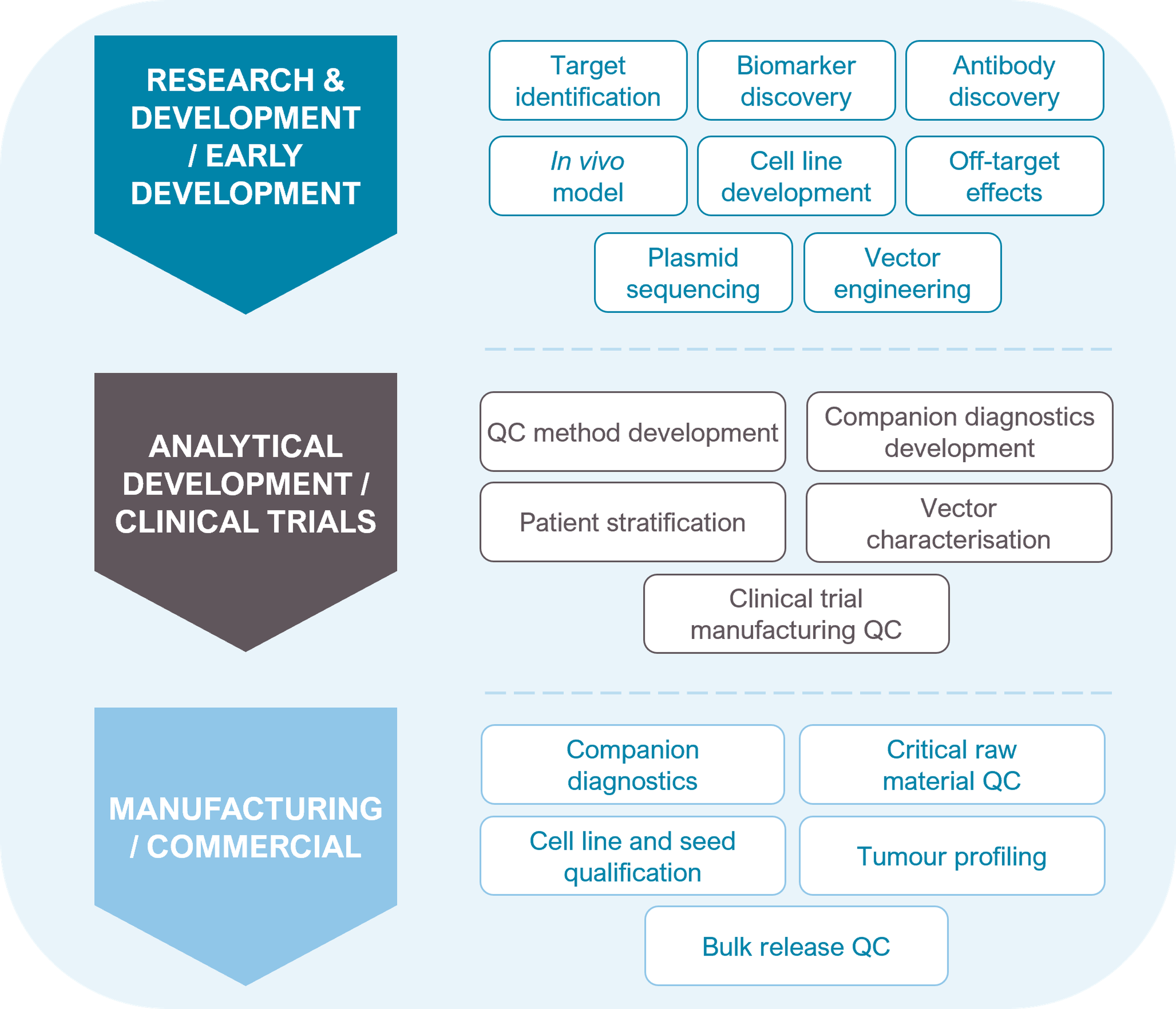 Nanopore sequencing offers solutions across the biopharma development pipeline from discovery to clinical trials and production​