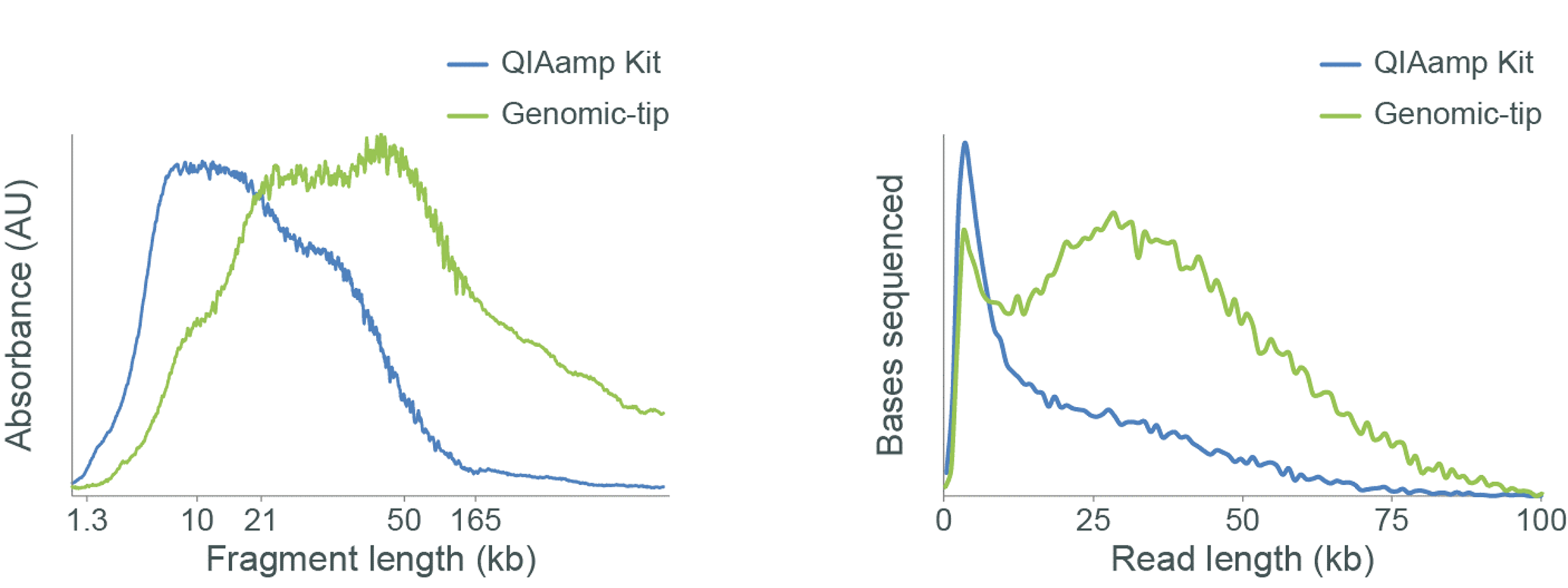 Figure 5: Fragment length from DNA extracted using different kits Figure 5: Fragment length from DNA extracted using different kits