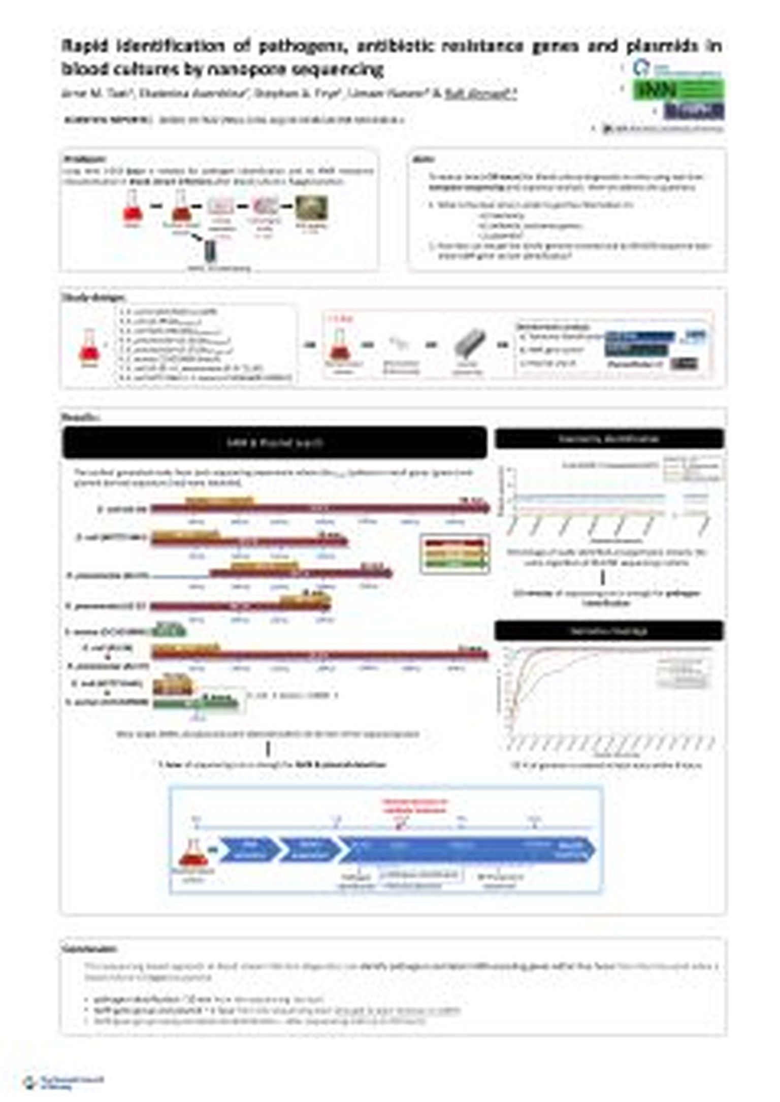 Rapid identification of pathogens, antibiotic resistance genes and plasmids in blood cultures by nanopore sequencing