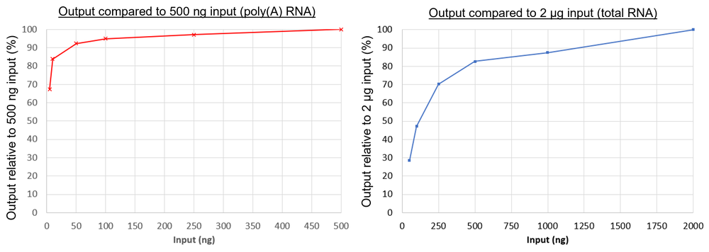 RNA002 input recommendations