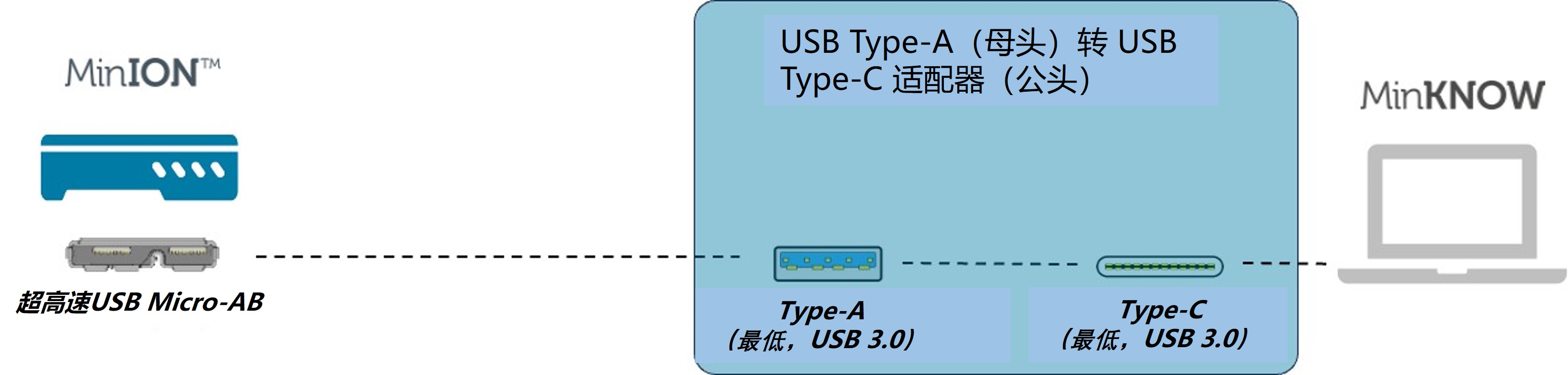 中文-Connecting the MinION Mk1B to a computer without a USB Type-A port