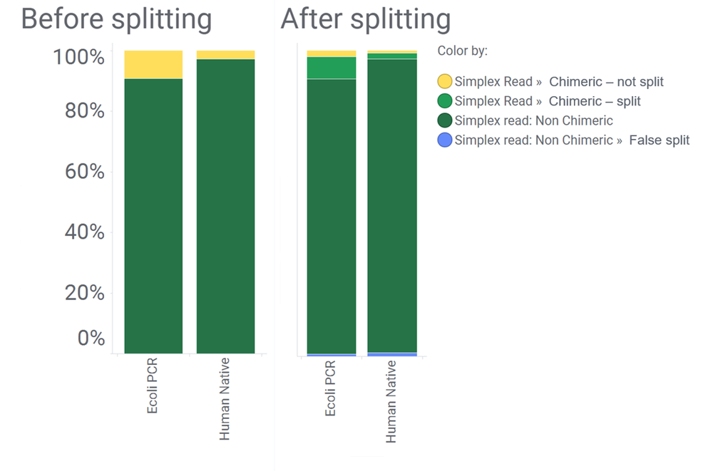 Read splitting Read splitting