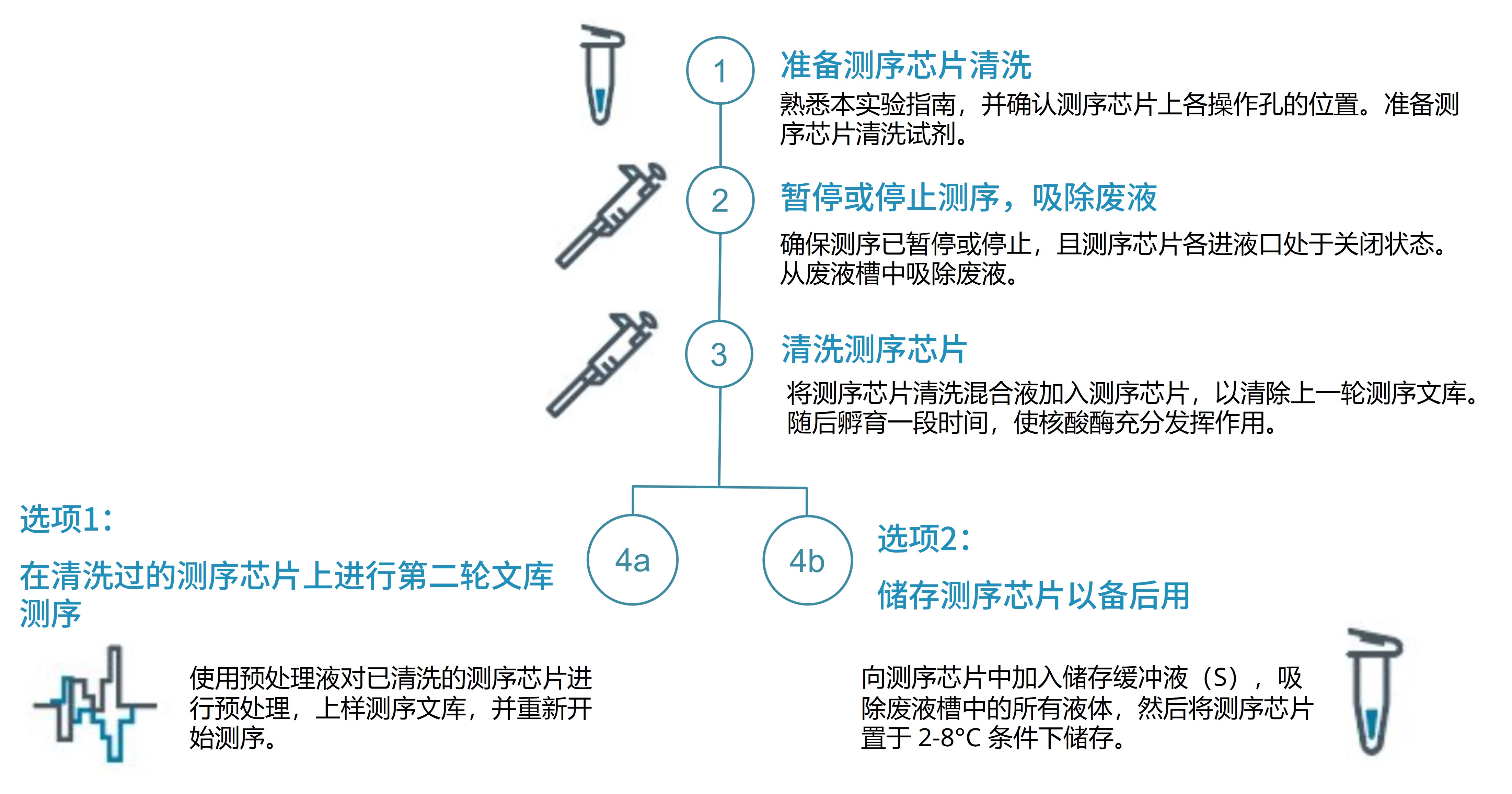Chinese_Flow_cell_wash_protocol_overview Chinese_Flow_cell_wash_protocol_overview