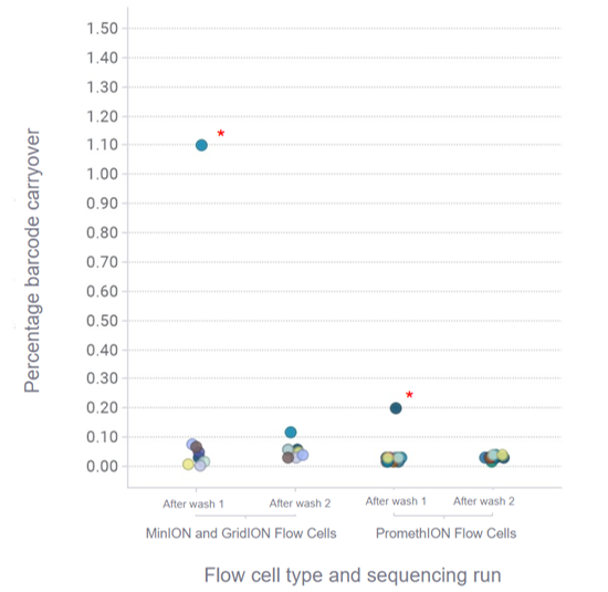 Figure 4: Barcode carryover between sequencing runs Figure 4: Barcode carryover between sequencing runs