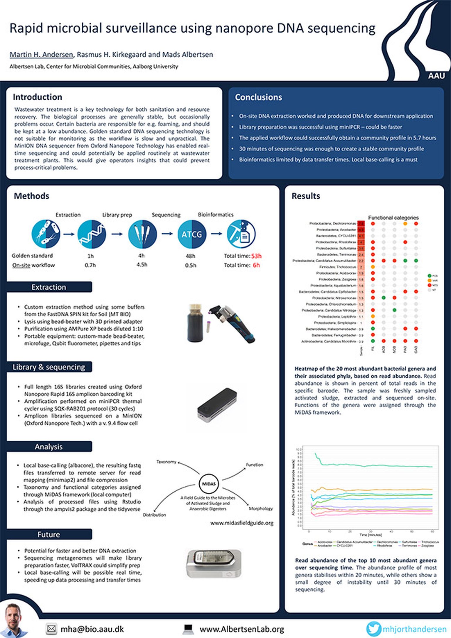 Rapid microbial surveillance using nanopore DNA sequencing