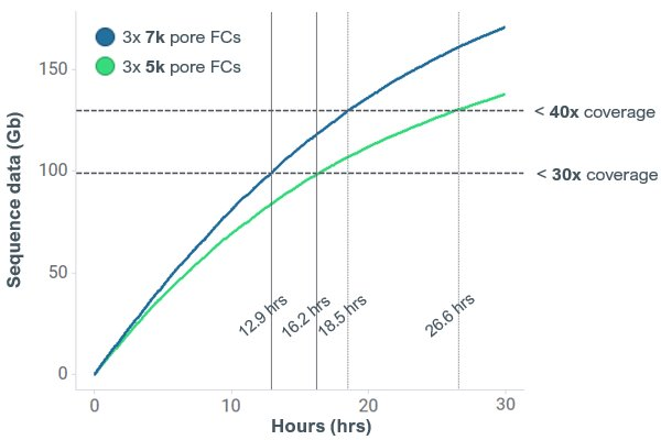 Rate of data accumulation