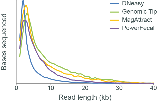 Read lengths