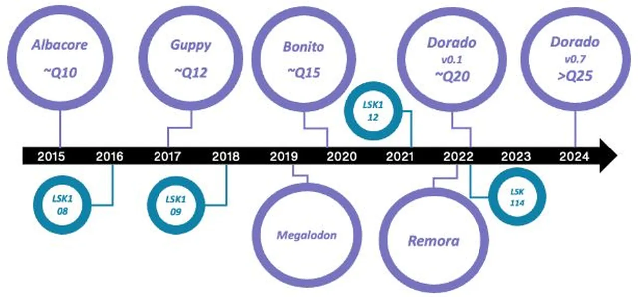 History of major nanopore basecaller releases