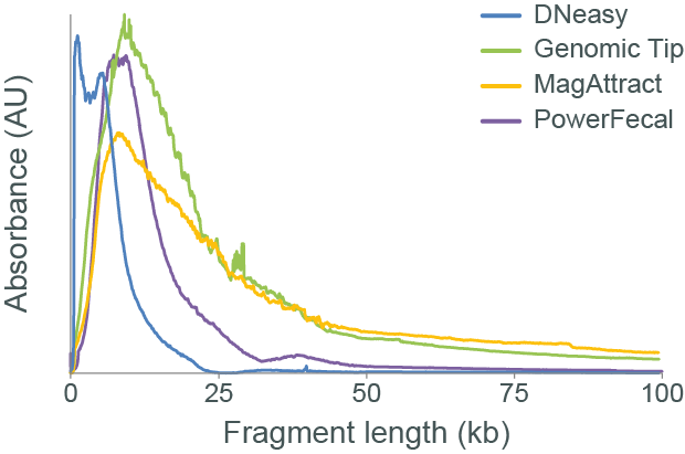 Fragment lengths
