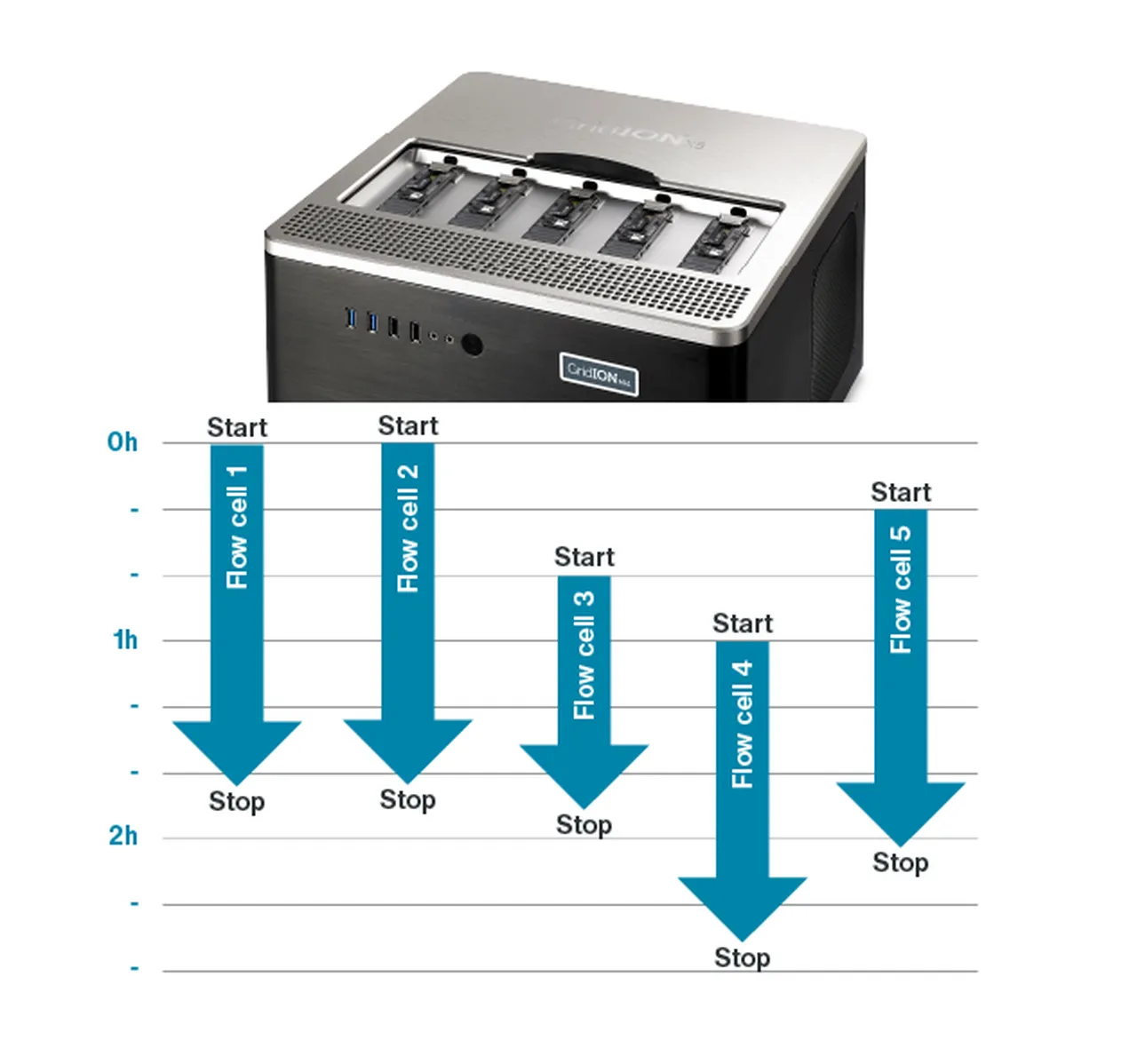 On-demand real-time sequencing
