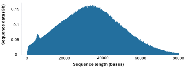 Human var blood read length nov2024 Human var blood read length nov2024