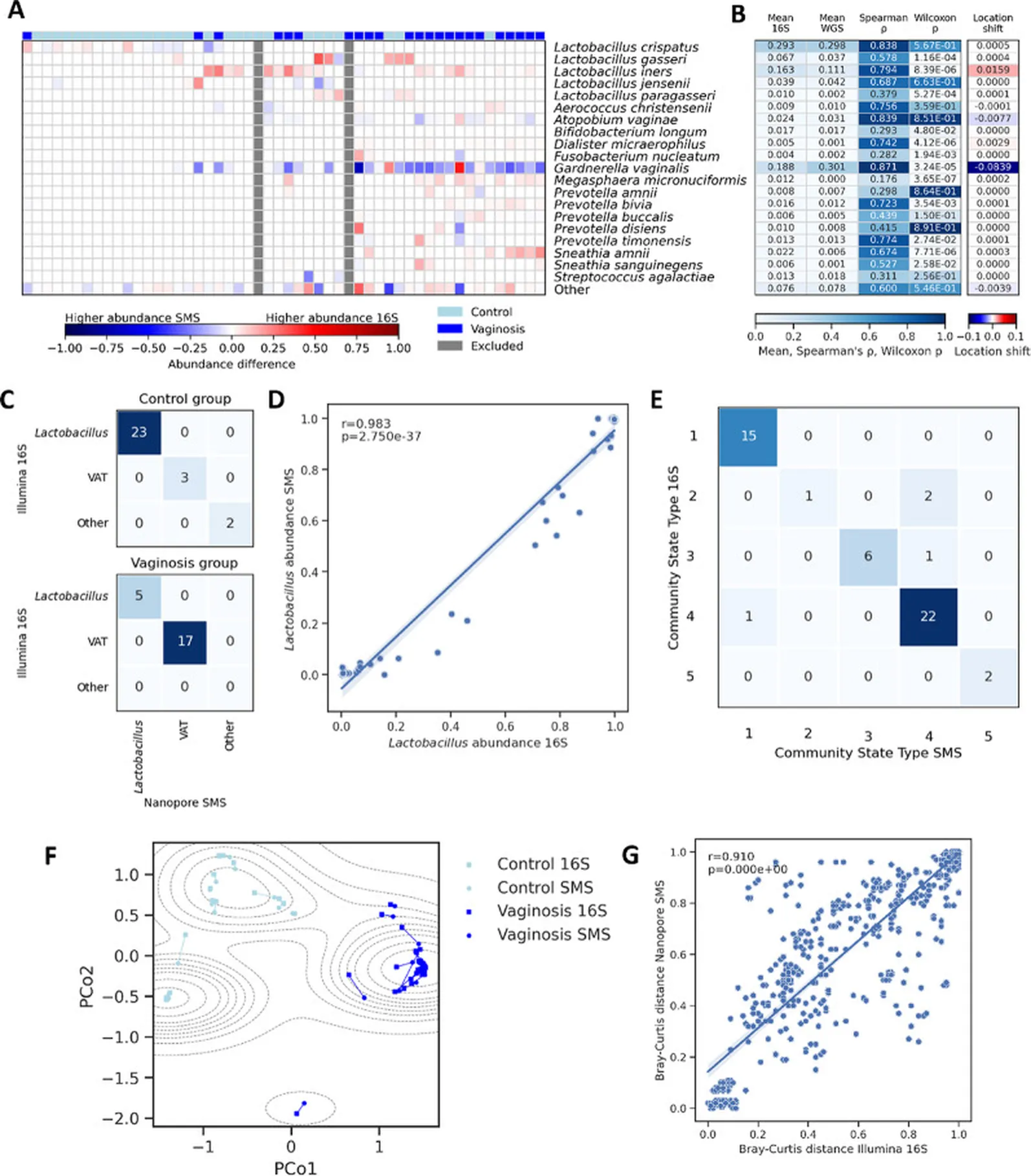Figure illustrating the comparison of nanopore-based shallow SMS and Illumina 16S sequencing
