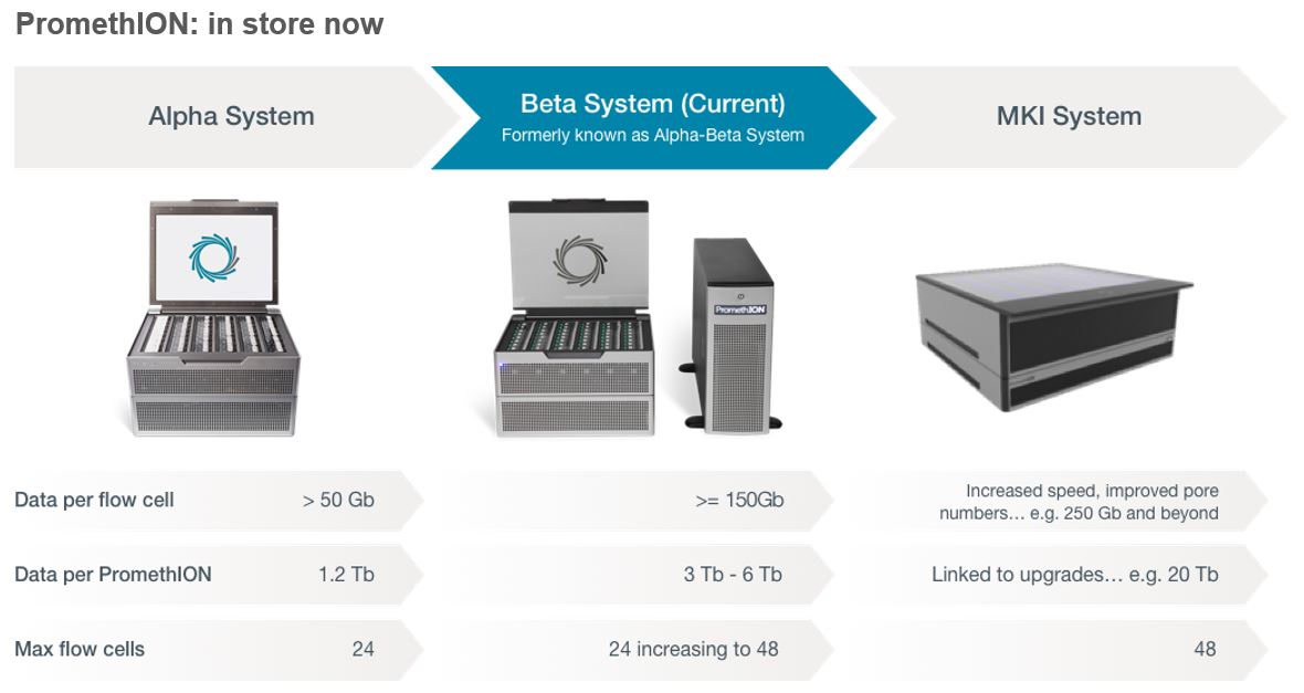 PromethION in store