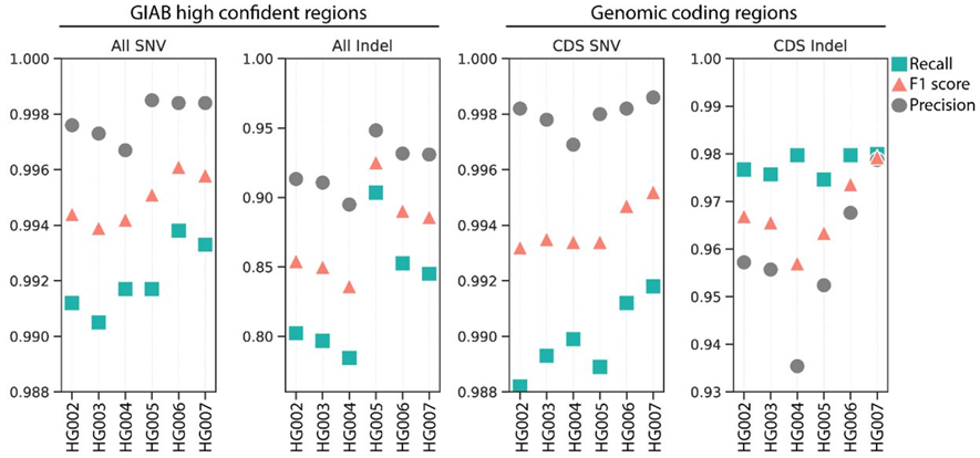 F1 scores in SNVs and INDELs