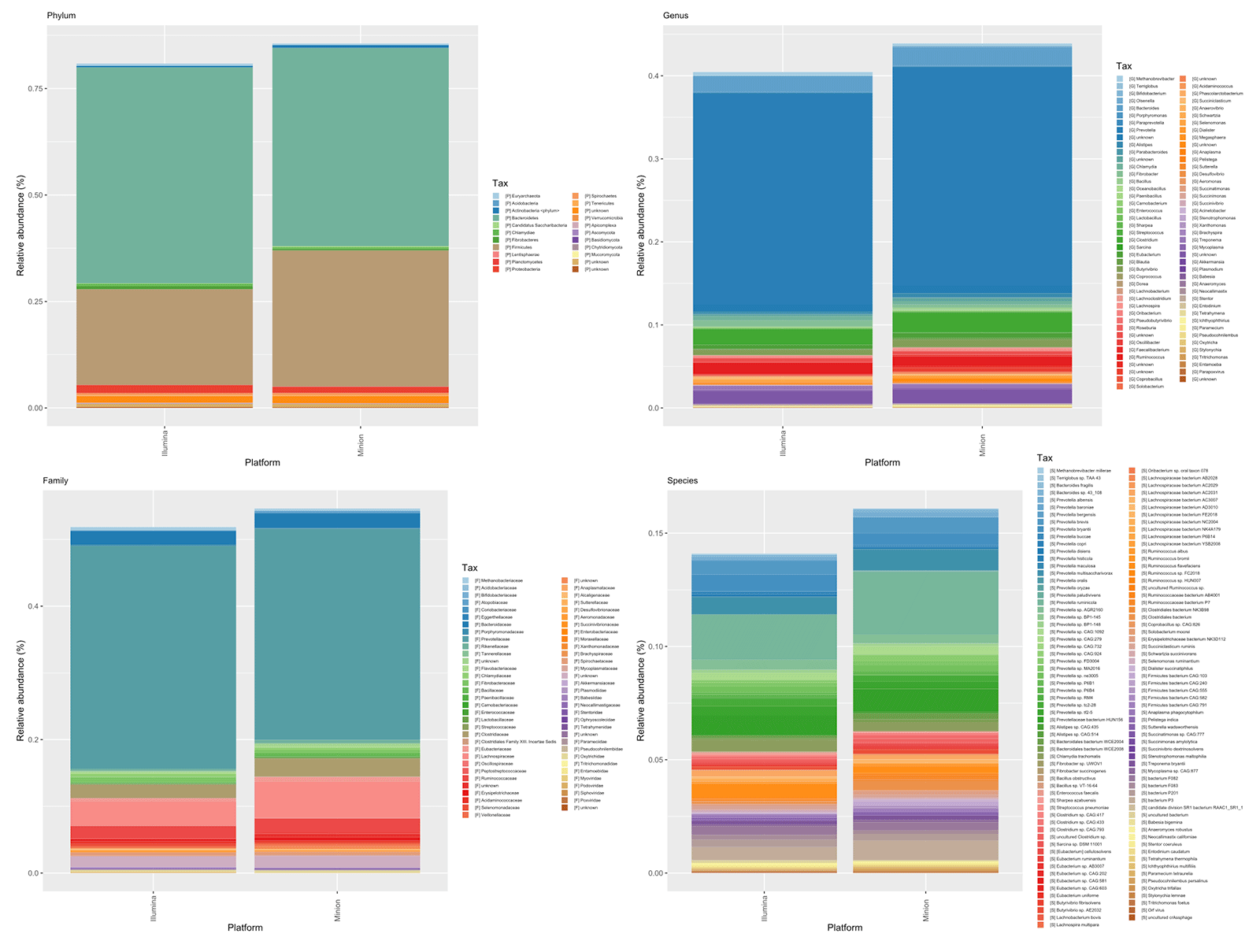 Comparison of relative abundances of common taxa at four different taxonomic levels using Illumina and MinION sequencers