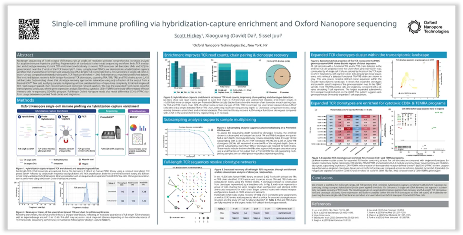 Scientific poster titled "Single-cell immune profiling via hybridization-capture enrichment and Oxford Nanopore sequencing" with graphs and text.