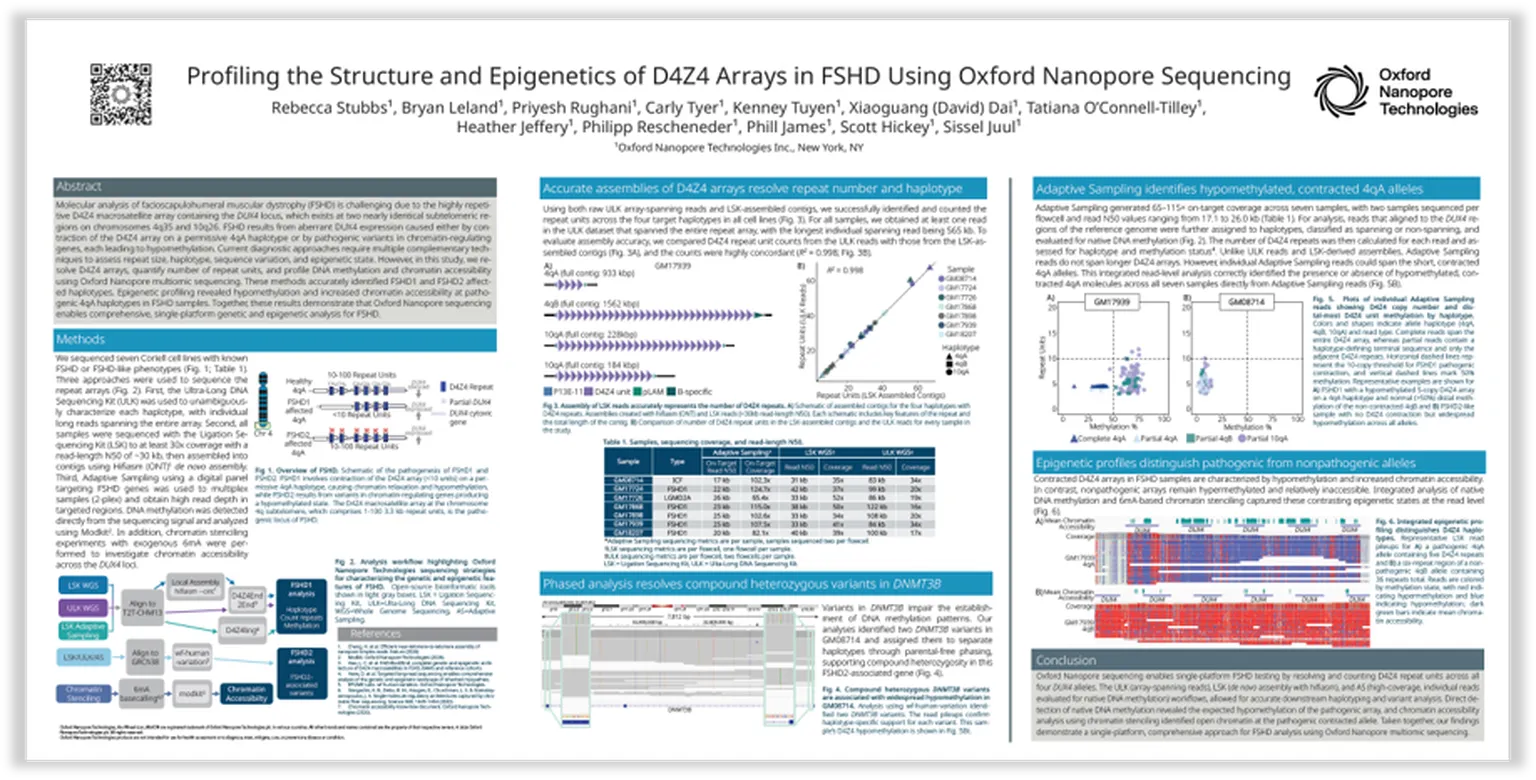 Scientific research poster titled "Profiling the Structure and Epigenetics of D4Z4 Arrays in FSHD Using Oxford Nanopore Sequencing," featuring graphs and text.