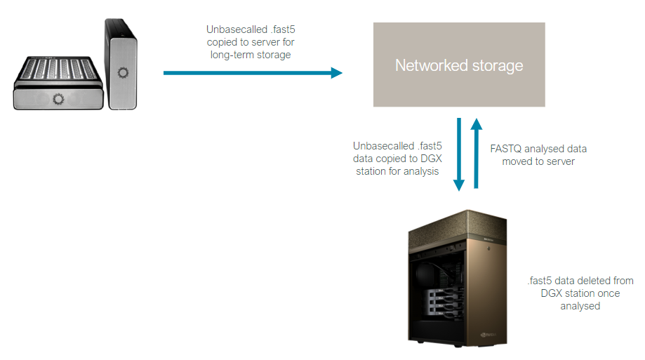 Data flow