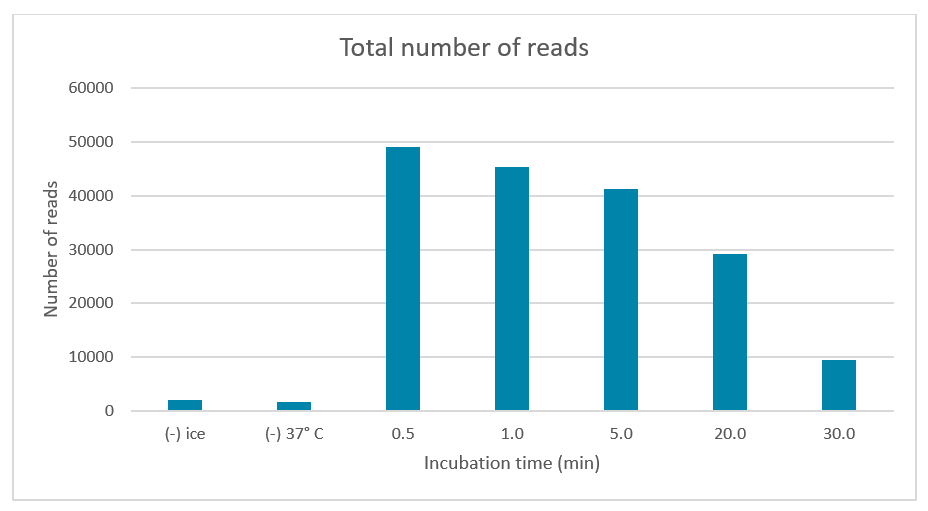 Figure 2. Total read counts.