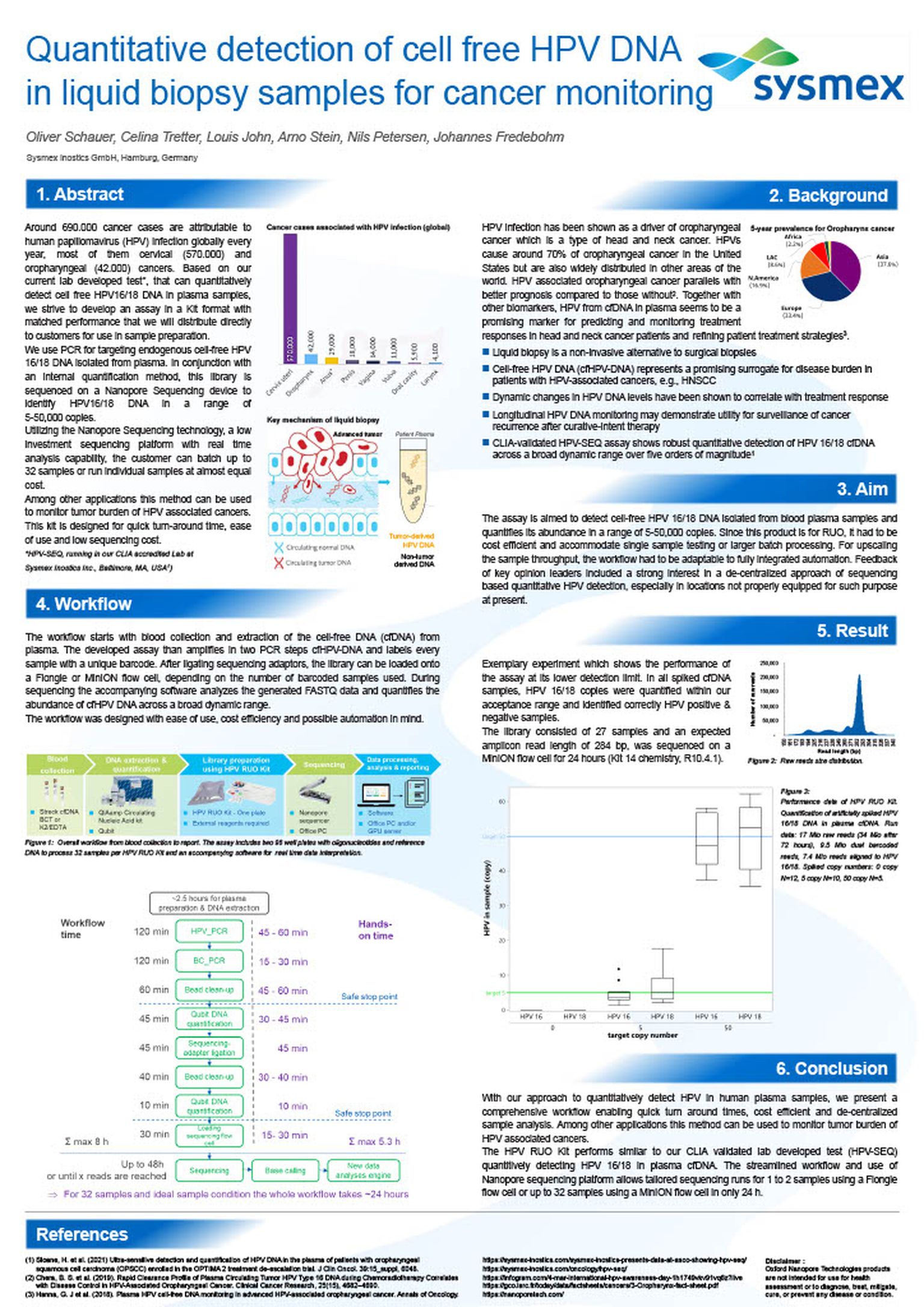 Quantitative detection of cell free HPV DNA in liquid biopsy samples for cancer monitoring