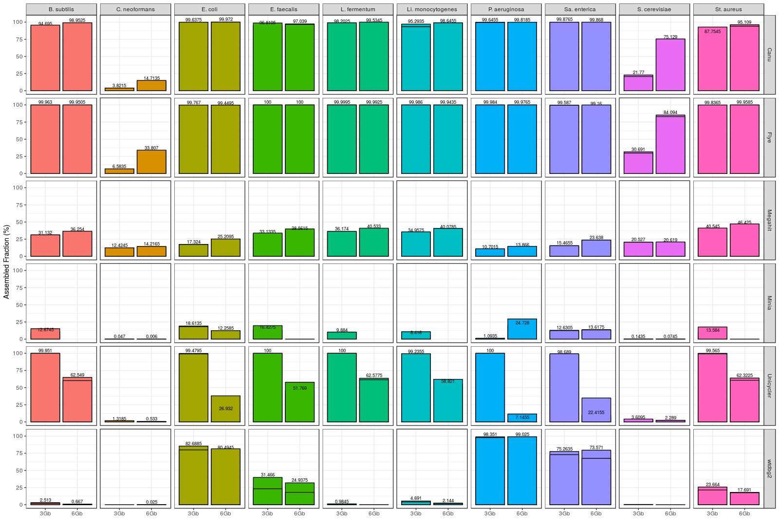 Fraction of genome covered by draft assemblies obtained with each tool for every microorganism present in the mock community.