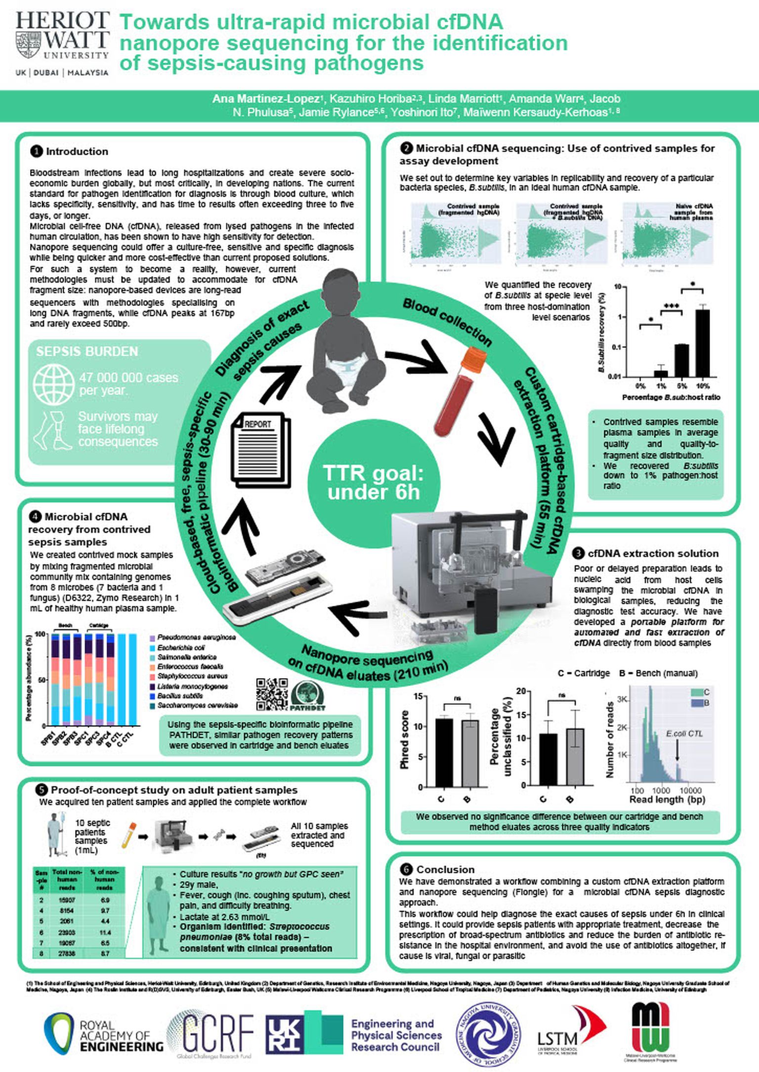 Towards ultra-rapid microbial cfDNA nanopore sequencing for the identification of sepsis-causing pathogens