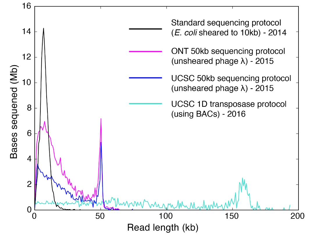 Figure 1. Nanopore read length improvements from 2014 to 2016.