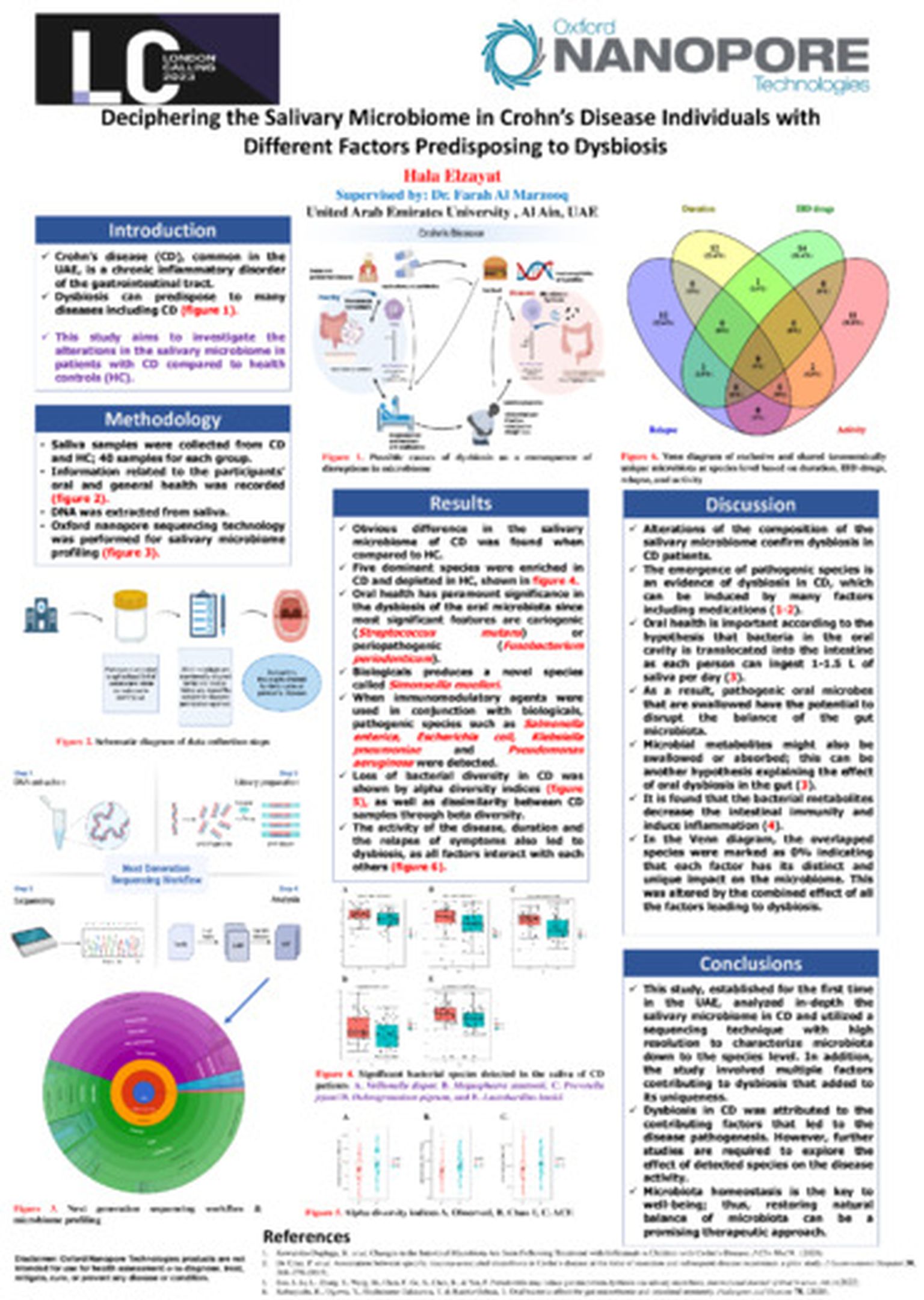 Deciphering the salivary microbiome in Crohn’s disease individuals with different factors predisposing to dysbiosis