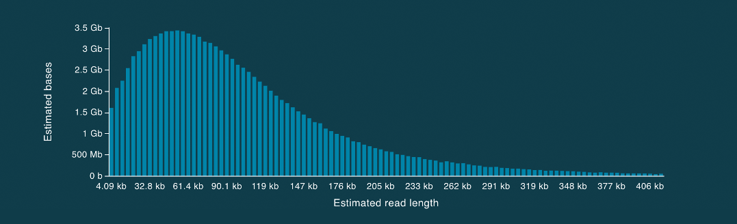 Figure 4. A representative read length histogram when using the SQK-ULK001 kit. 