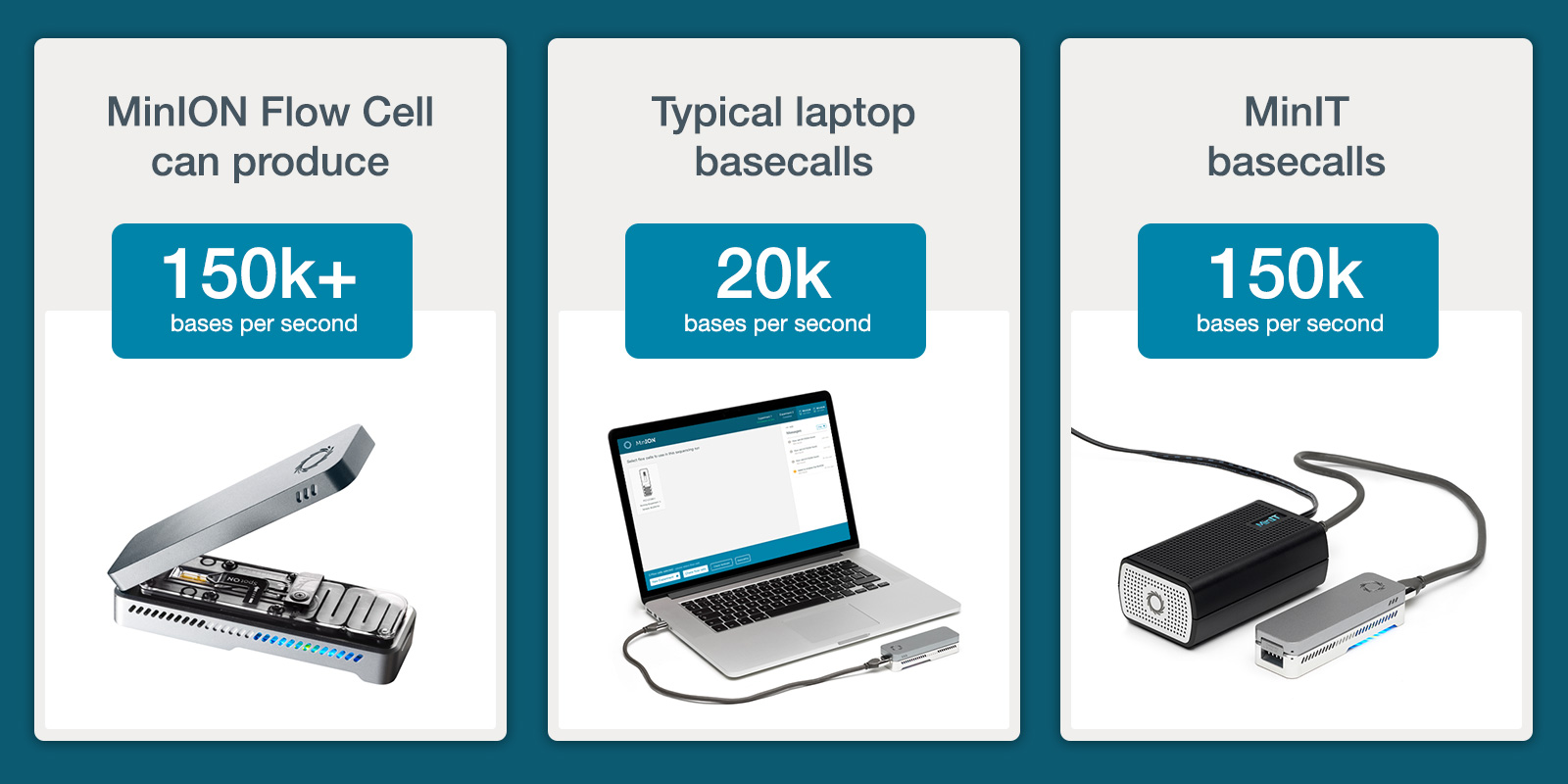 MinIT can process much more DNA sequencing data in real time than a standard laptop computer