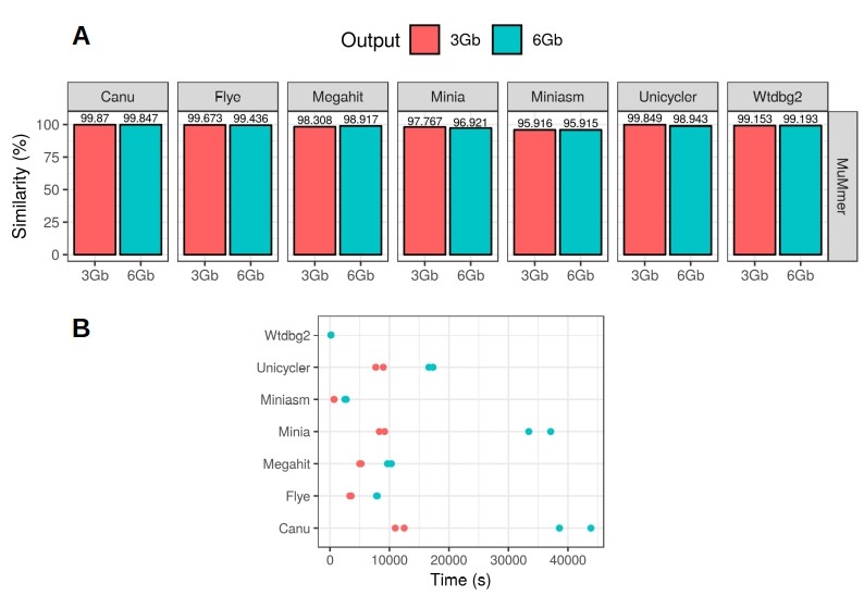 Percentage of similarity of the draft assemblies compared to the reference metagenome.